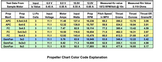 the cobra 2204 32 kv 1960 brushless multirotor motor is in kv to turns chart