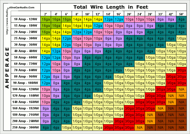 Wire Gauge Distance Chart