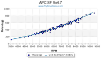 Name: APC SF 9x4.7.png
Views: 121
Size: 14.3 KB
Description: APC SF 9x4.7 test data and best fit line