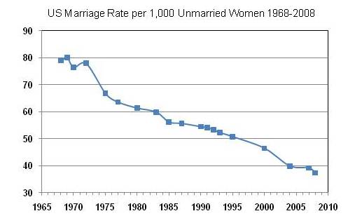 a7512376-198-US-Marriage-Rate-1968-2008.