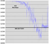 Name: battery12.jpg
Views: 240
Size: 68.8 KB
Description: 2nd successful battery save.  This was more a subtle algorithm than the 3.3Ah algorithm and it clearly dipped below the minimum voltage.  The 4Ah clearly has less current capacity.
