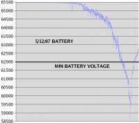 Name: auto15.jpg
Views: 218
Size: 49.3 KB
Description: The latest battery failsafe algorithm reduces throttle more slowly and indeed the voltage went below the minimum.