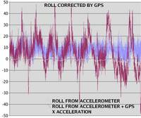 Name: gps_assisted_ahrs01.jpg
Views: 358
Size: 91.0 KB
Description: Accelerometer with GPS corrections.
