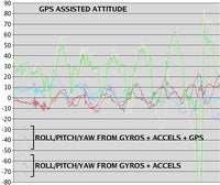 Name: gps_assisted_ahrs03.jpg
Views: 259
Size: 94.9 KB
Description: GPS assisted gyro results are seriously delayed.
