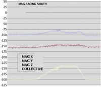 Name: tri_mag04.jpg
Views: 253
Size: 76.4 KB
Description: Effect of throttle on magnetometer.  Note how the ESC maxed out before the collective.
