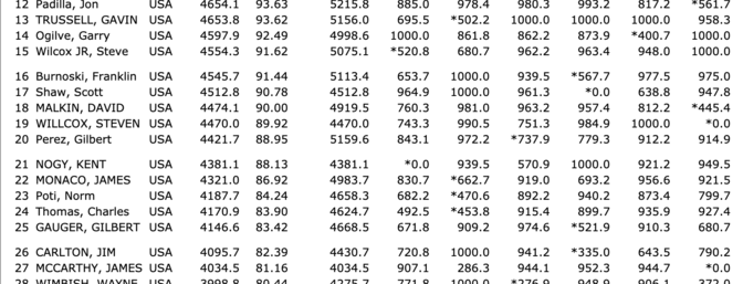 2020 NATS F5J Day 1 Scores