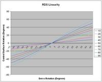 Name: RDS 50.jpg
Views: 279
Size: 66.3 KB
Description: Angle between the servo output shaft and the hingeline = 50 degrees