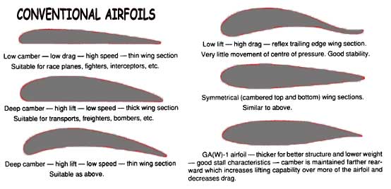 camber airfoil